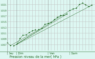 Graphe de la pression atmosphrique prvue pour Clry-Grand