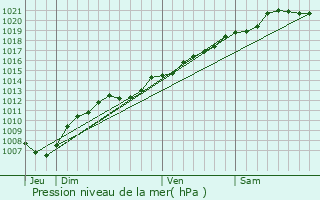 Graphe de la pression atmosphrique prvue pour Saint-Baussant