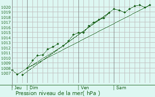 Graphe de la pression atmosphrique prvue pour Renauvoid