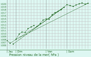 Graphe de la pression atmosphrique prvue pour Saint-tienne-ls-Remiremont