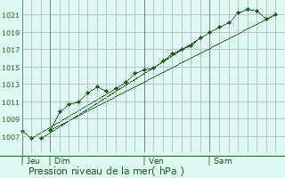 Graphe de la pression atmosphrique prvue pour Marre