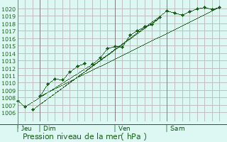 Graphe de la pression atmosphrique prvue pour Vecoux