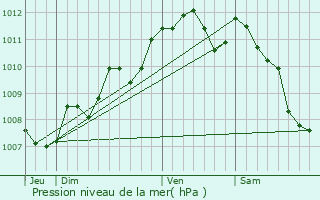 Graphe de la pression atmosphrique prvue pour Gradignan