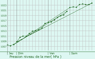 Graphe de la pression atmosphrique prvue pour Valenciennes