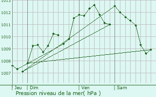 Graphe de la pression atmosphrique prvue pour Camblanes-et-Meynac