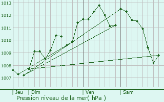 Graphe de la pression atmosphrique prvue pour Vrac