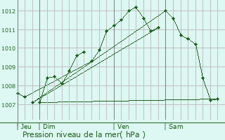 Graphe de la pression atmosphrique prvue pour Saint-Denis-de-Pile