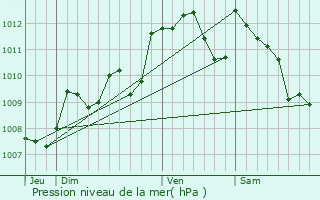 Graphe de la pression atmosphrique prvue pour Hostens