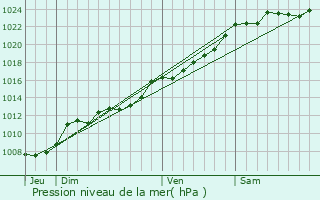 Graphe de la pression atmosphrique prvue pour Saint-Vaast-en-Cambrsis