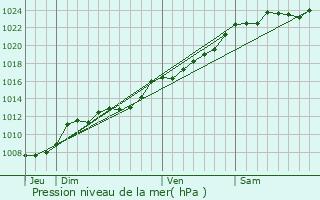 Graphe de la pression atmosphrique prvue pour Estourmel