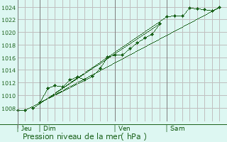 Graphe de la pression atmosphrique prvue pour Eswars