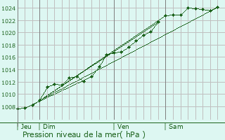 Graphe de la pression atmosphrique prvue pour Lcluse