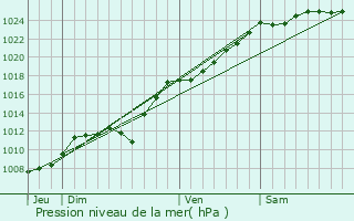 Graphe de la pression atmosphrique prvue pour Castre