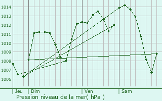 Graphe de la pression atmosphrique prvue pour Auzers