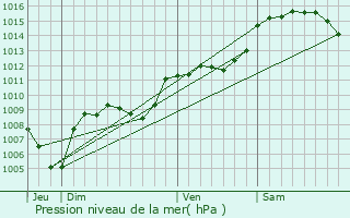 Graphe de la pression atmosphrique prvue pour Saint-Martin