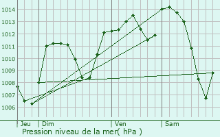 Graphe de la pression atmosphrique prvue pour Saint-Pierre