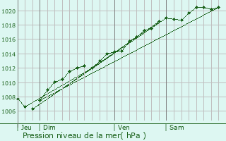 Graphe de la pression atmosphrique prvue pour Mhoncourt