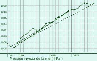 Graphe de la pression atmosphrique prvue pour Rogville