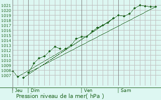 Graphe de la pression atmosphrique prvue pour Andilly