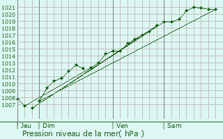 Graphe de la pression atmosphrique prvue pour Hamonville