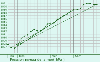 Graphe de la pression atmosphrique prvue pour Mandres-aux-Quatre-Tours