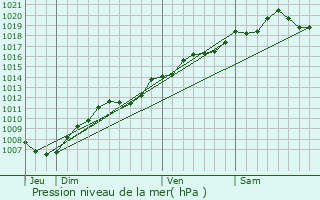 Graphe de la pression atmosphrique prvue pour Savigny