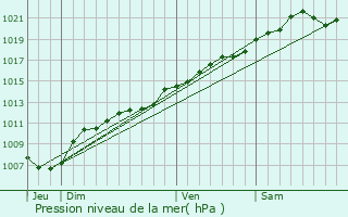 Graphe de la pression atmosphrique prvue pour Romagne-sous-Montfaucon