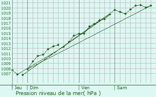 Graphe de la pression atmosphrique prvue pour Valleroy-aux-Saules
