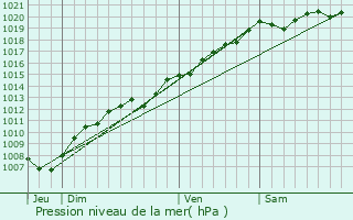 Graphe de la pression atmosphrique prvue pour Ville-sur-Illon