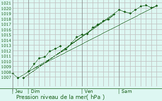 Graphe de la pression atmosphrique prvue pour Dommartin-ls-Vallois