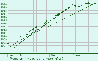 Graphe de la pression atmosphrique prvue pour Girmont-Val-d