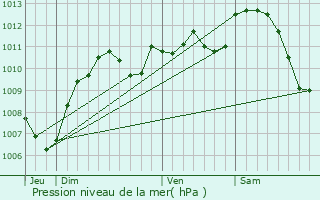 Graphe de la pression atmosphrique prvue pour Chteau-Chinon (Ville)