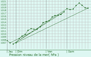 Graphe de la pression atmosphrique prvue pour Bouzemont