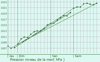 Graphe de la pression atmosphrique prvue pour Neuve-Maison