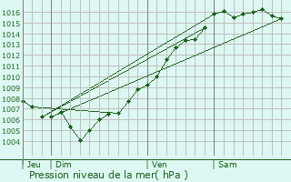 Graphe de la pression atmosphrique prvue pour Lumio