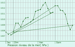 Graphe de la pression atmosphrique prvue pour Saint-Mdard-de-Guizires