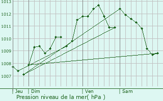 Graphe de la pression atmosphrique prvue pour Arbanats