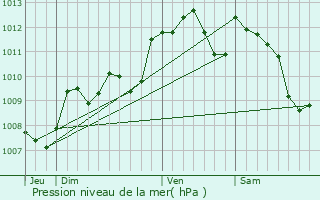 Graphe de la pression atmosphrique prvue pour Laroque
