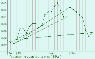 Graphe de la pression atmosphrique prvue pour Saint-Vincent-de-Pertignas