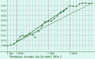 Graphe de la pression atmosphrique prvue pour Thiennes