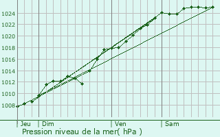 Graphe de la pression atmosphrique prvue pour Rebecques