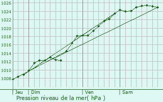 Graphe de la pression atmosphrique prvue pour Moulle