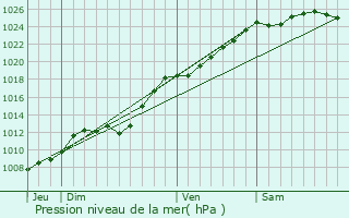 Graphe de la pression atmosphrique prvue pour Saint-Georges-sur-l