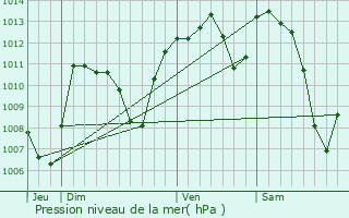 Graphe de la pression atmosphrique prvue pour Fournouls