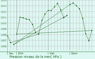 Graphe de la pression atmosphrique prvue pour Leynhac