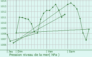 Graphe de la pression atmosphrique prvue pour Le Rouget