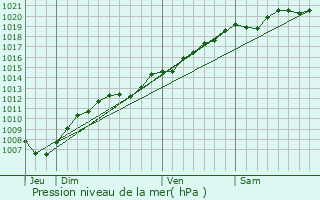 Graphe de la pression atmosphrique prvue pour Tantonville