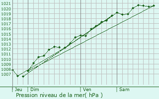 Graphe de la pression atmosphrique prvue pour Thelod