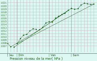 Graphe de la pression atmosphrique prvue pour Moutrot