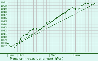Graphe de la pression atmosphrique prvue pour Dolcourt